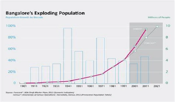 Featured Image of Bangalore Population in Millions